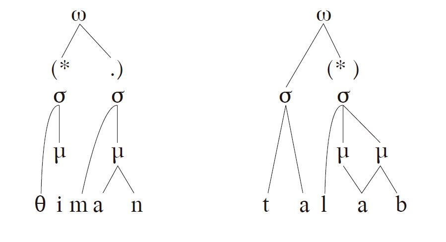 Representación prosódica para las formaciones con los sufijos -tal-aab - Consonantes