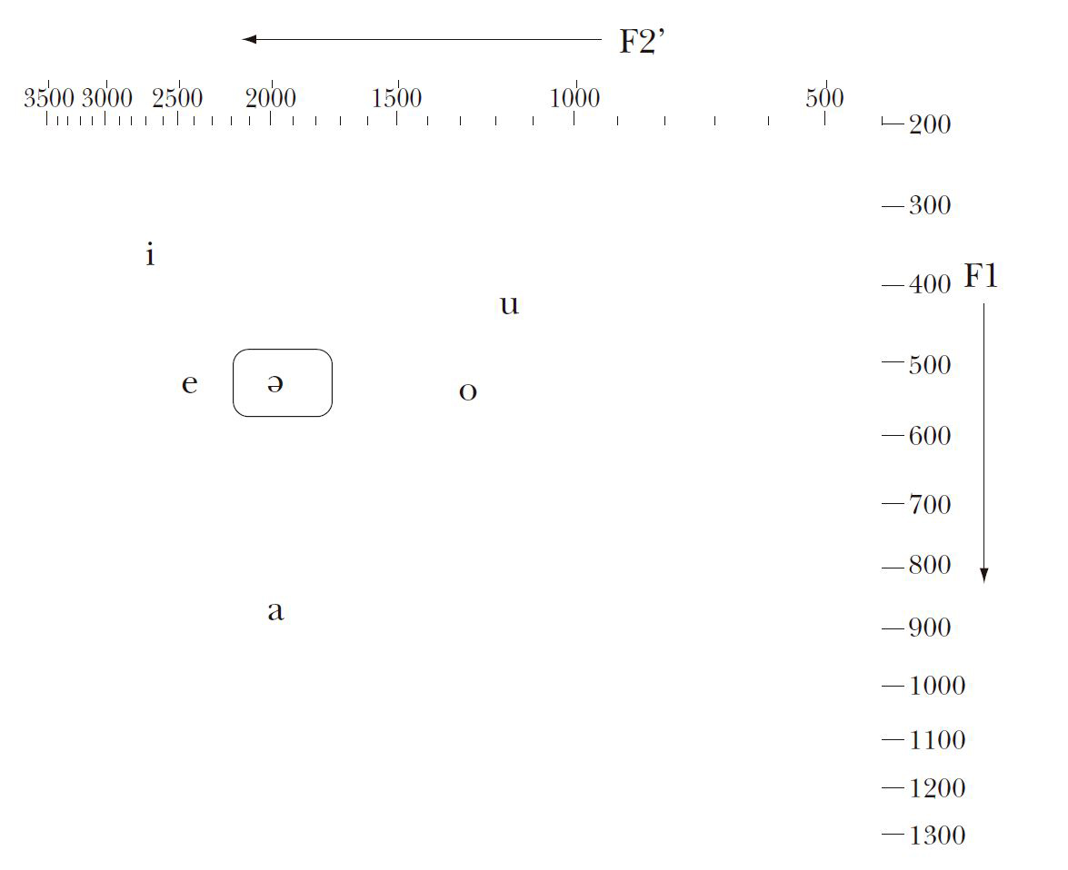 Figura 6. Ubicación, en el espacio acústico, de la vocal de enlace en los grupos heterosilábicos